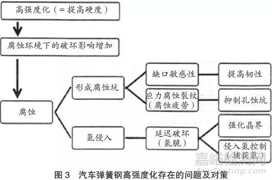 汽车用高强度弹簧钢的开发