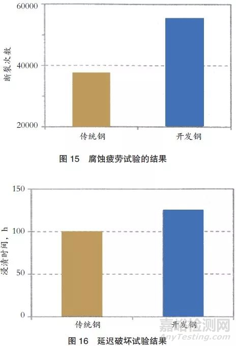 汽车用高强度弹簧钢的开发