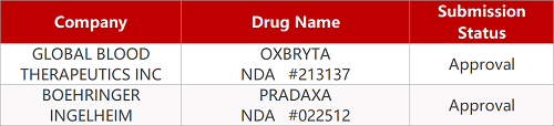 【药研日报1127】首项逆转衰老临床试验获伦理委员会批准 | 镰状细胞贫血症治疗药物Oxbryta获加速批准...