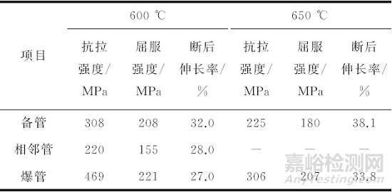 某电厂锅炉高温过热器爆管原因分析