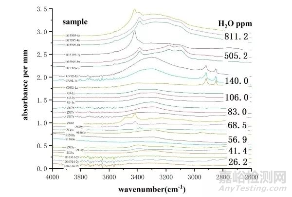 锆石水含量和氧同位素同时测定新方法