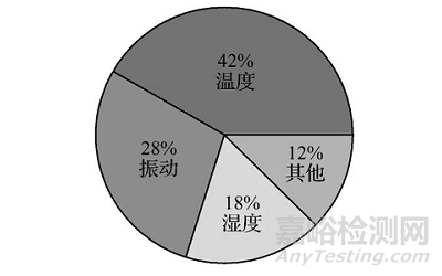 温度应力试验 