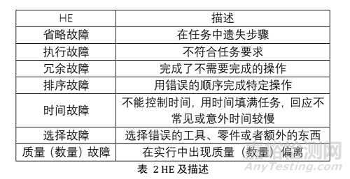 制造系统人因可靠性分析与案例