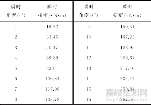 矩形截面扭转弹簧扭矩的预置扭矩检测法