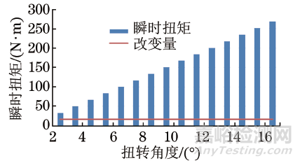 矩形截面扭转弹簧扭矩的预置扭矩检测法