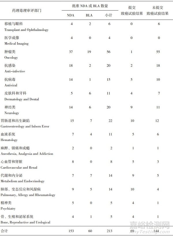 基于美国FDA近五年批准的新药浅谈ICH S1指导原则的实施