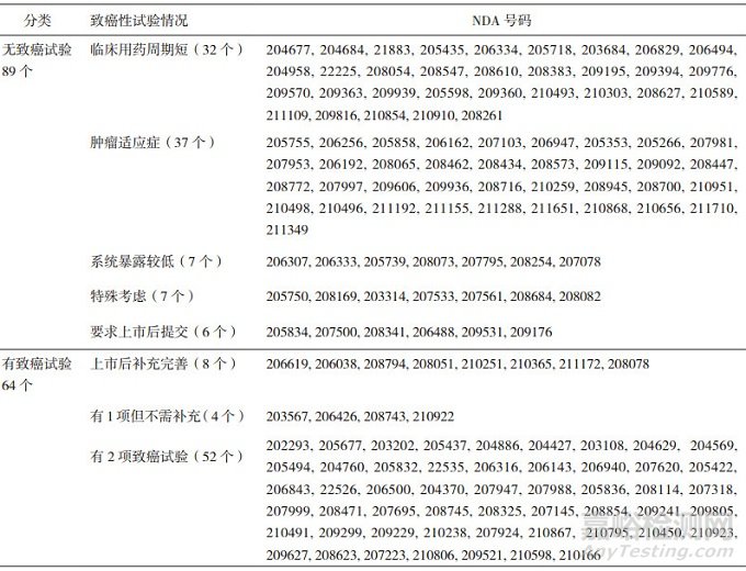 基于美国FDA近五年批准的新药浅谈ICH S1指导原则的实施