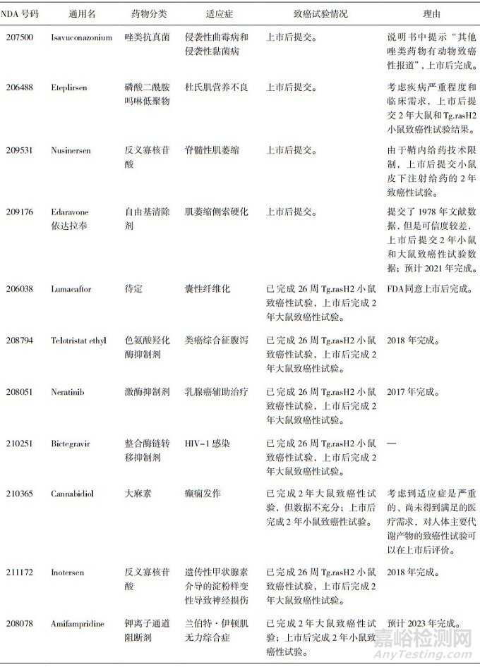 基于美国FDA近五年批准的新药浅谈ICH S1指导原则的实施