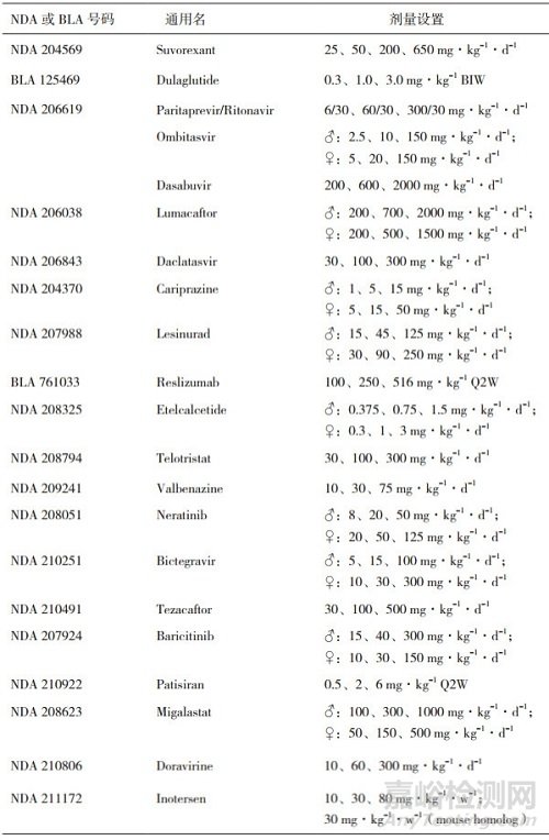 基于美国FDA近五年批准的新药浅谈ICH S1指导原则的实施