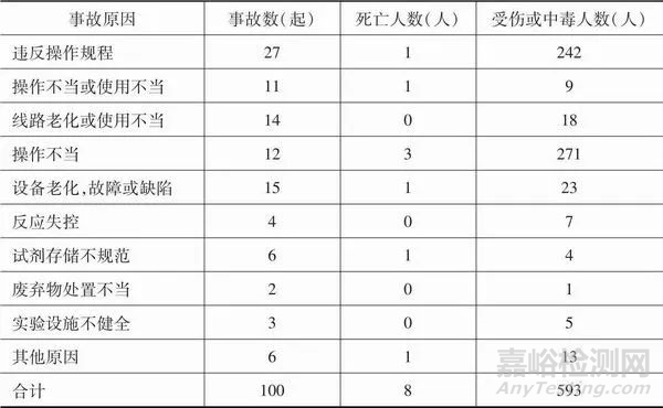 建立检测/校准实验室安全管理体系的思考