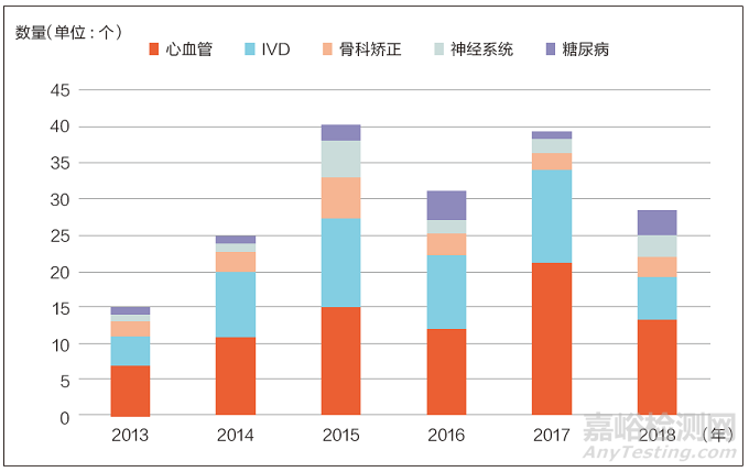 心血管、IVD、AI 医疗器械研发风头正劲