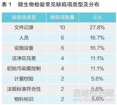 对医疗器械生产质量管理体系中微生物检验的监管研究