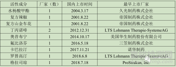 小品种贴剂，如何迅速立项