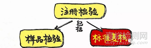 医药注册检验”钳制"与"前置"