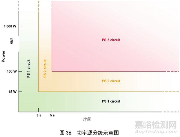 IEC 62368-1：2014对产品防火防护外壳的要求