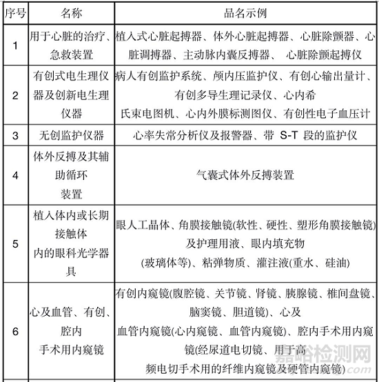 国家卫健委发布医疗器械安全管理标准，医疗器械等级标准（附产品目录）