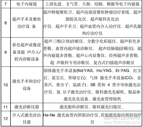 国家卫健委发布医疗器械安全管理标准，医疗器械等级标准（附产品目录）