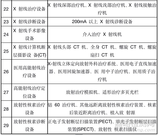 国家卫健委发布医疗器械安全管理标准，医疗器械等级标准（附产品目录）