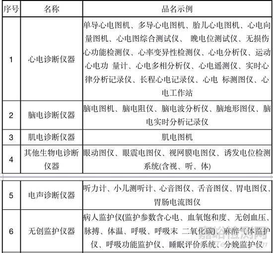 国家卫健委发布医疗器械安全管理标准，医疗器械等级标准（附产品目录）