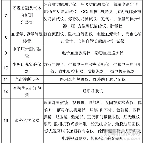 国家卫健委发布医疗器械安全管理标准，医疗器械等级标准（附产品目录）