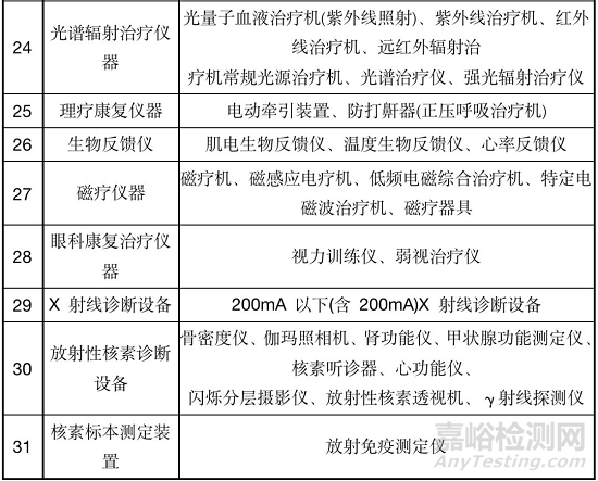 国家卫健委发布医疗器械安全管理标准，医疗器械等级标准（附产品目录）