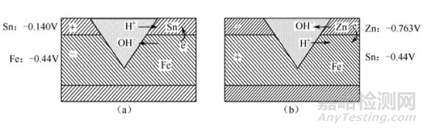 金属镀层的腐蚀（氧化）对产品可靠性的危害