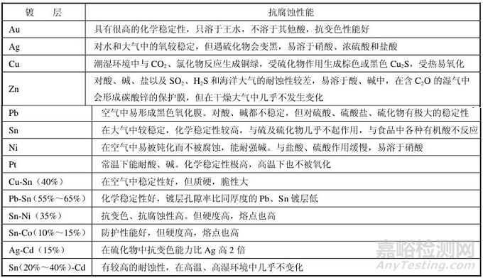 金属镀层的腐蚀（氧化）对产品可靠性的危害