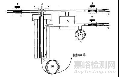 气相毛细管色谱柱的五大进样方式