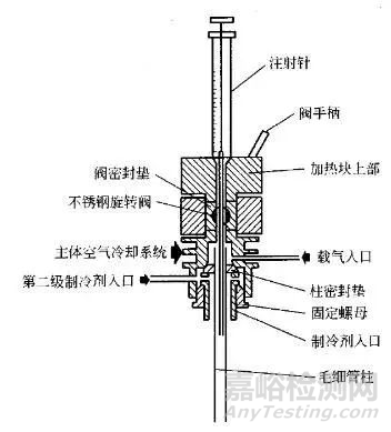 气相毛细管色谱柱的五大进样方式