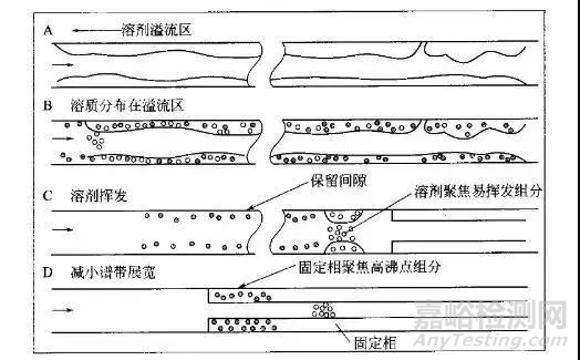 气相毛细管色谱柱的五大进样方式