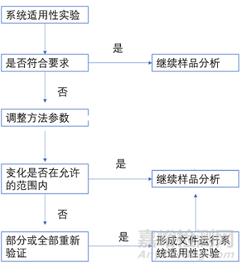 ​2020版0512高效液相色谱法征求意见稿内容浅析