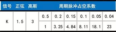 正弦振动与随机振动状态参数解释