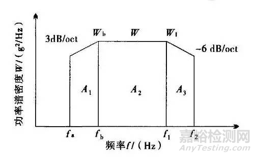 随机振动试验的几个关键指标及常见随机振动条件