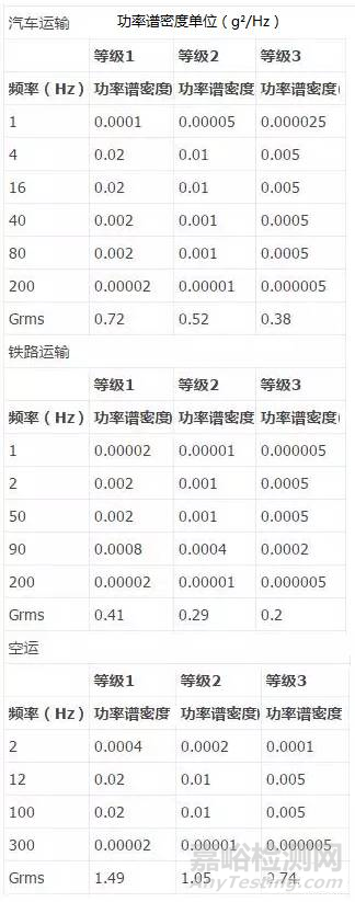 随机振动试验的几个关键指标及常见随机振动条件