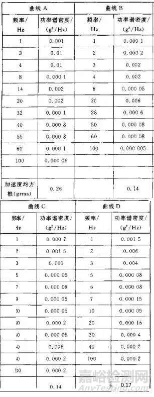 随机振动试验的几个关键指标及常见随机振动条件