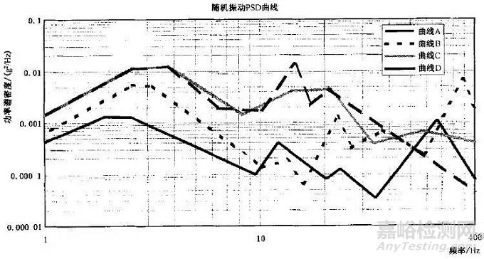 随机振动试验的几个关键指标及常见随机振动条件