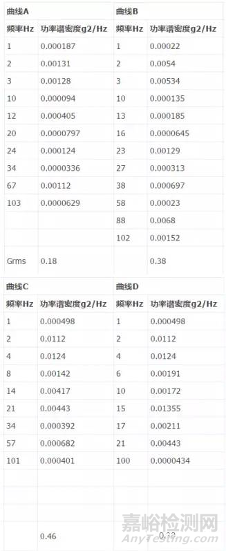 随机振动试验的几个关键指标及常见随机振动条件