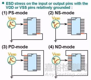 静电放电（ESD）测试原理和方案解决