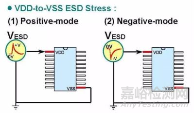 静电放电（ESD）测试原理和方案解决