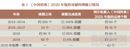 《中国药典》2020 年版编制工作 最新进展