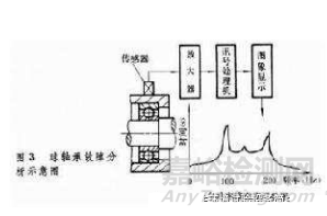 什么是随机振动？随机振动与正弦振动的区别