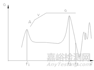 振动试验类型及试验设备的基本参数和选型