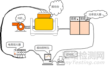 振动试验类型及试验设备的基本参数和选型