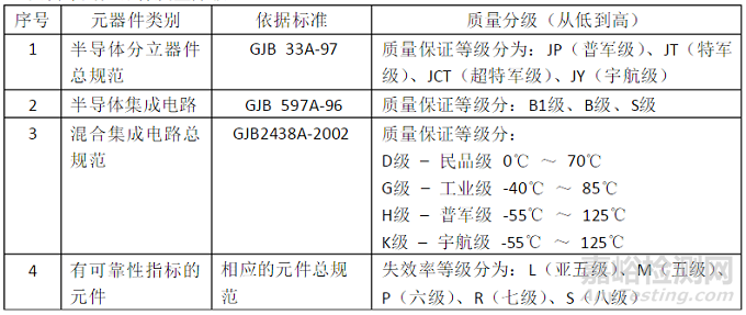 军用电子元器件质量如何界定？（附等级表）