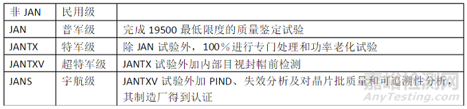 军用电子元器件质量如何界定？（附等级表）