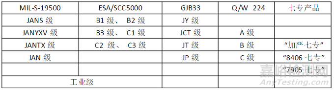 军用电子元器件质量如何界定？（附等级表）