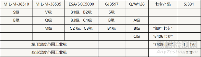 军用电子元器件质量如何界定？（附等级表）