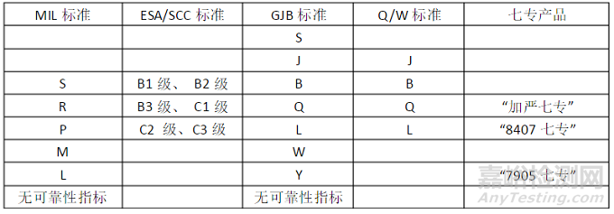 军用电子元器件质量如何界定？（附等级表）