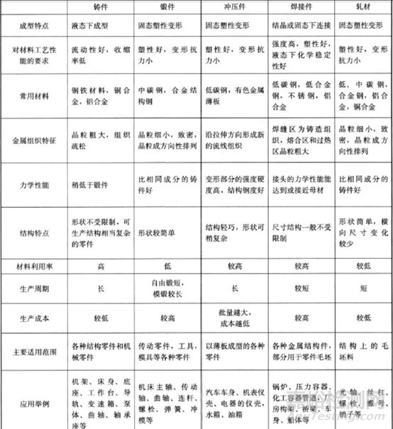 金属选材的基本原则和方法