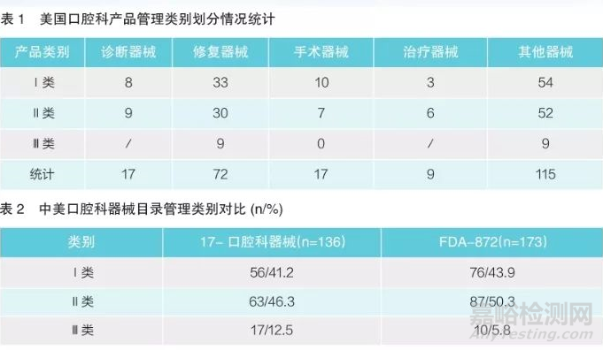 口腔科医疗器械产品分类与监管研究